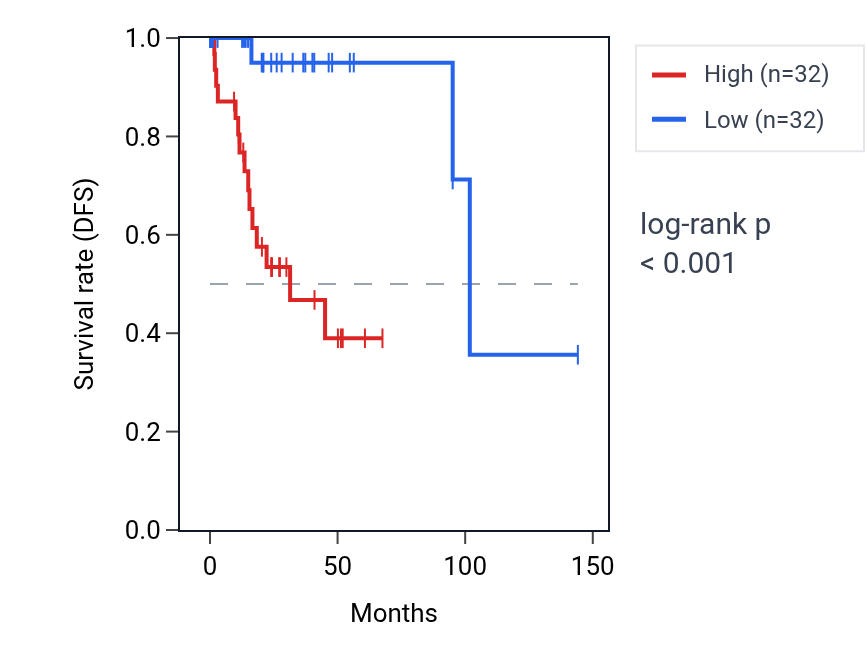 Kaplan&ndash;Meier survival curve for ZNF547 RNA expression in CESC: high vs low expression groups.