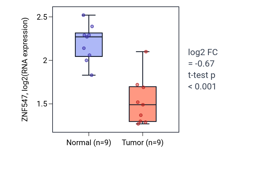 Tumor-vs-normal expression box plot for ZNF547 in THCA.