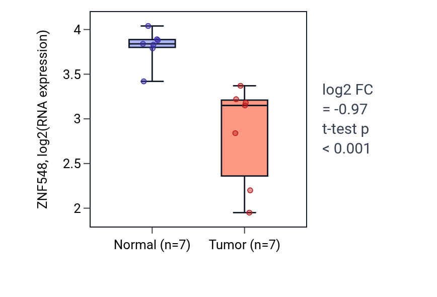 Tumor-vs-normal expression box plot for ZNF548 in THCA.
