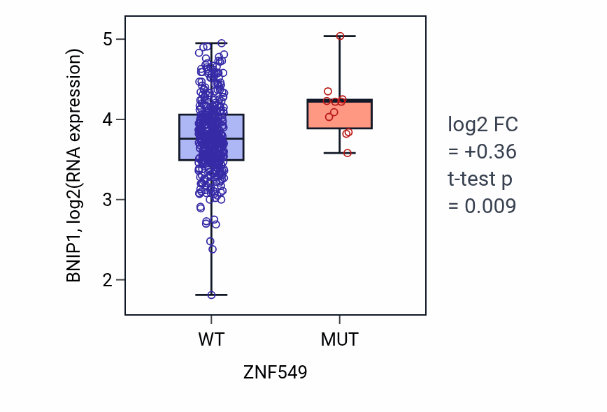 Box plot of BNIP1 in ZNF549-low vs ZNF549-high samples in COAD.