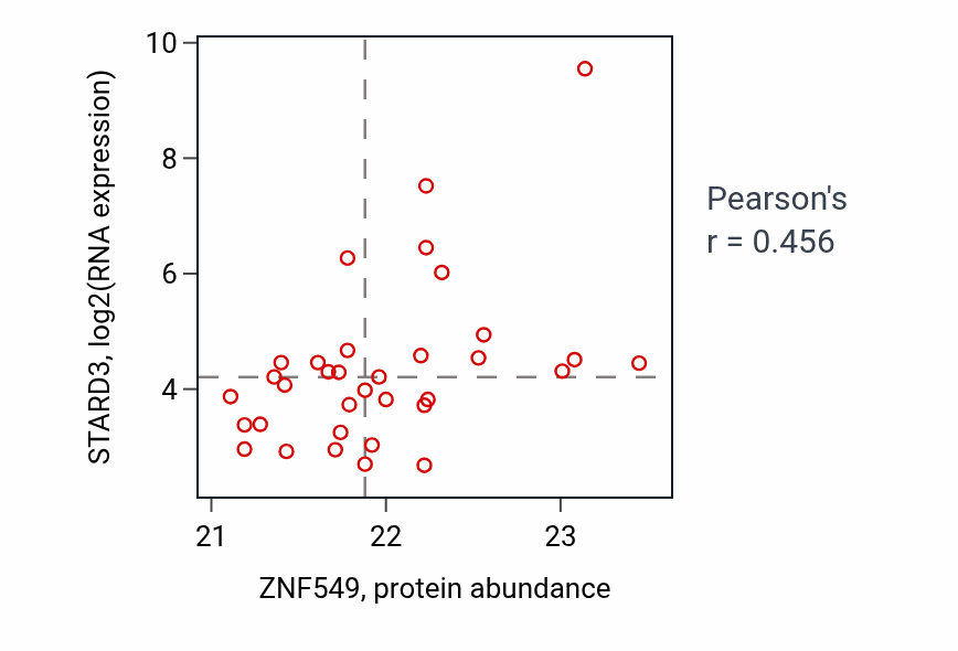 Per-sample scatter of ZNF549 vs STARD3 in UCEC (Pearson r = 0.46).