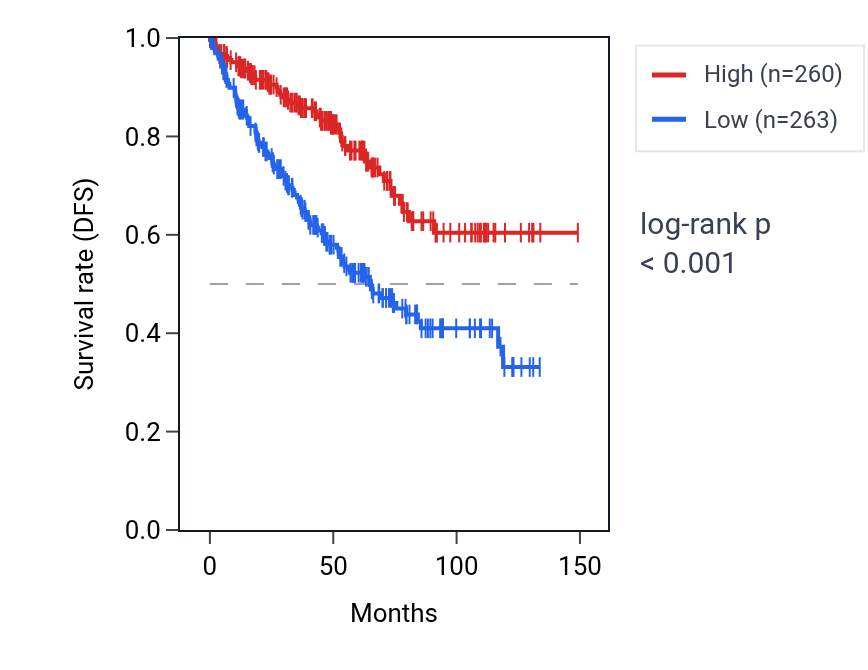 Kaplan&ndash;Meier survival curve for ZNF549 RNA expression in KIRC: high vs low expression groups.