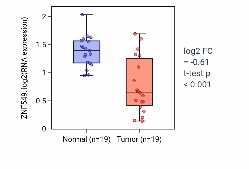 Tumor-vs-normal expression box plot for ZNF549 RNA in COAD.