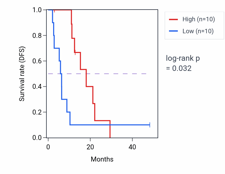 Kaplan&ndash;Meier survival curve for ZNF549 mass-spec protein-high vs -low samples in GBM.