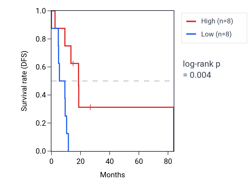 Kaplan&ndash;Meier survival curve for ZNF550 RNA expression in UCS: high vs low expression groups.