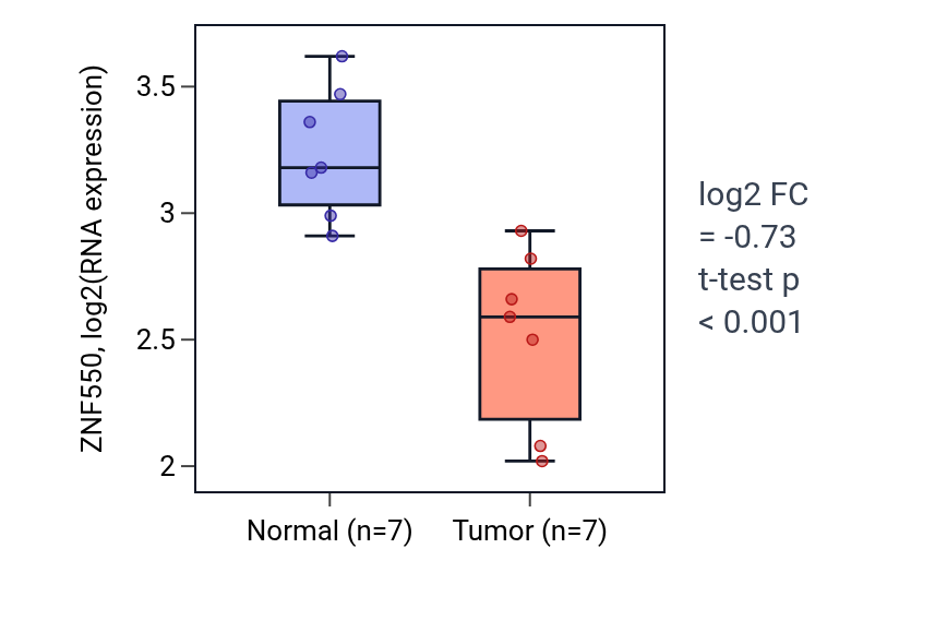 Tumor-vs-normal expression box plot for ZNF550 in THCA.