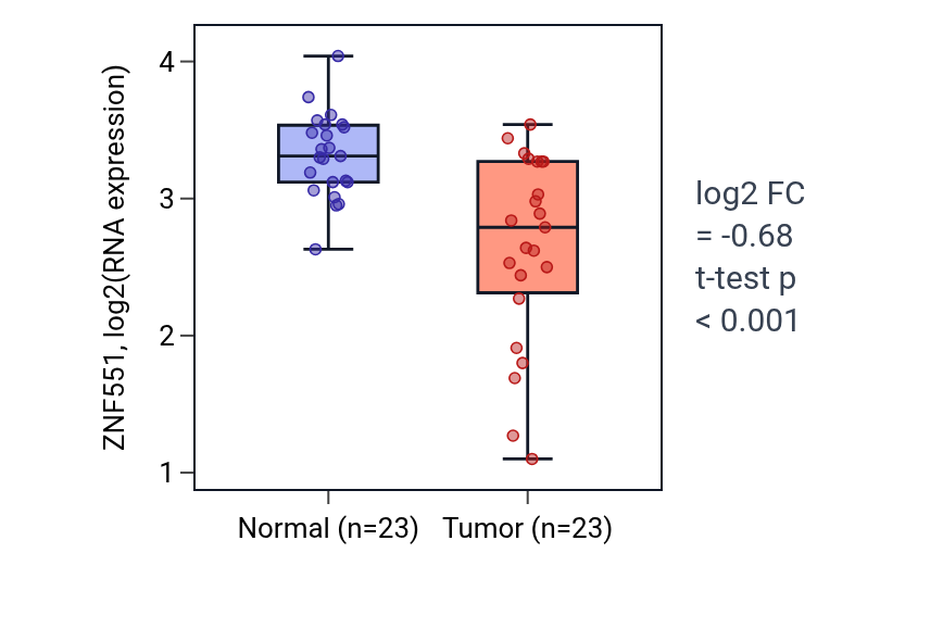 Tumor-vs-normal expression box plot for ZNF551 in THCA.