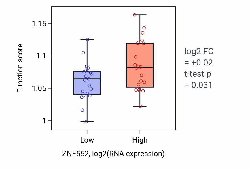 Box plot of Phospholipid biosynthetic process in ZNF552-low vs ZNF552-high samples in STOMACH.