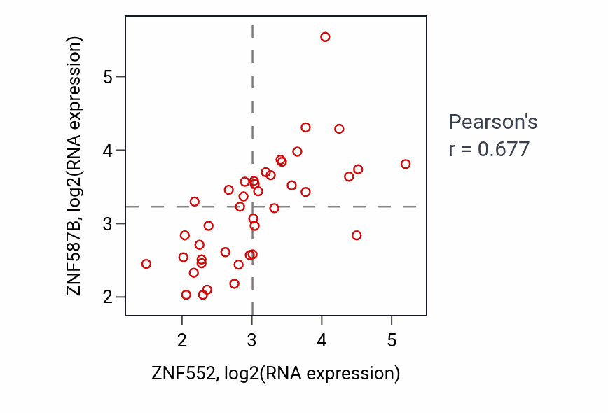 Per-sample scatter of ZNF552 vs ZNF587B in STOMACH (Pearson r = 0.68).