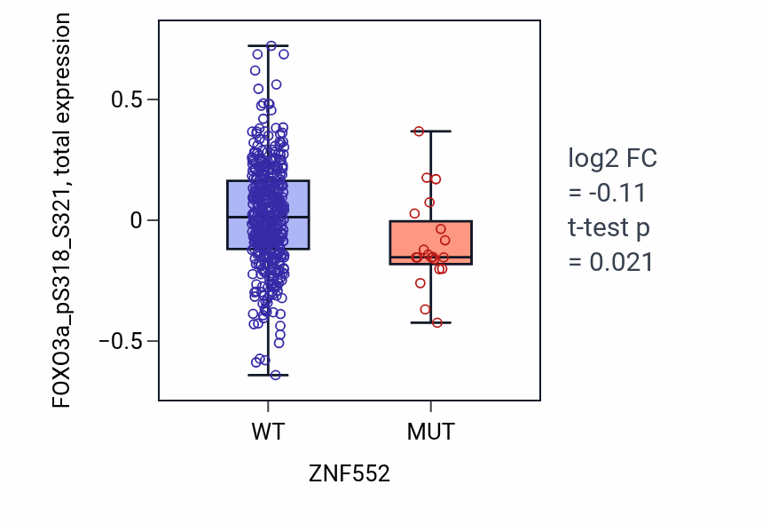 Box plot of FOXO3a_pS318_S321 in ZNF552-low vs ZNF552-high samples in UCEC.