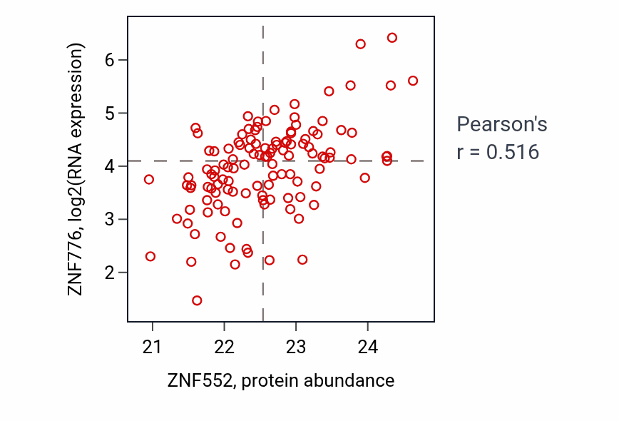 Per-sample scatter of ZNF552 vs ZNF776 in BRCA (Pearson r = 0.52).