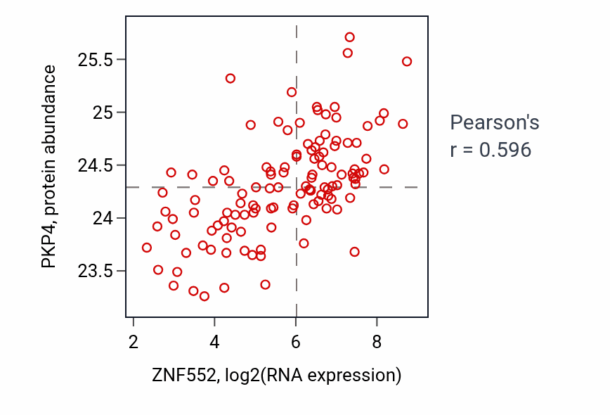 Per-sample scatter of ZNF552 vs PKP4 in BRCA (Pearson r = 0.60).