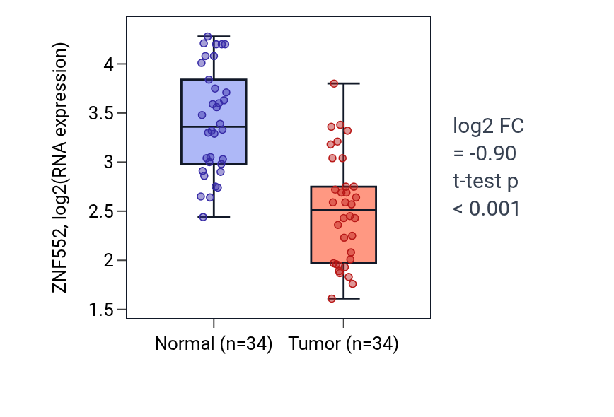 Tumor-vs-normal expression box plot for ZNF552 in KIRC.
