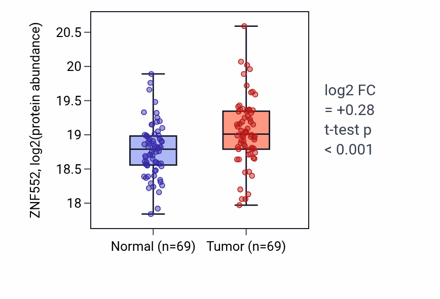 Tumor-vs-normal mass-spec protein box plot for ZNF552 in LUAD.