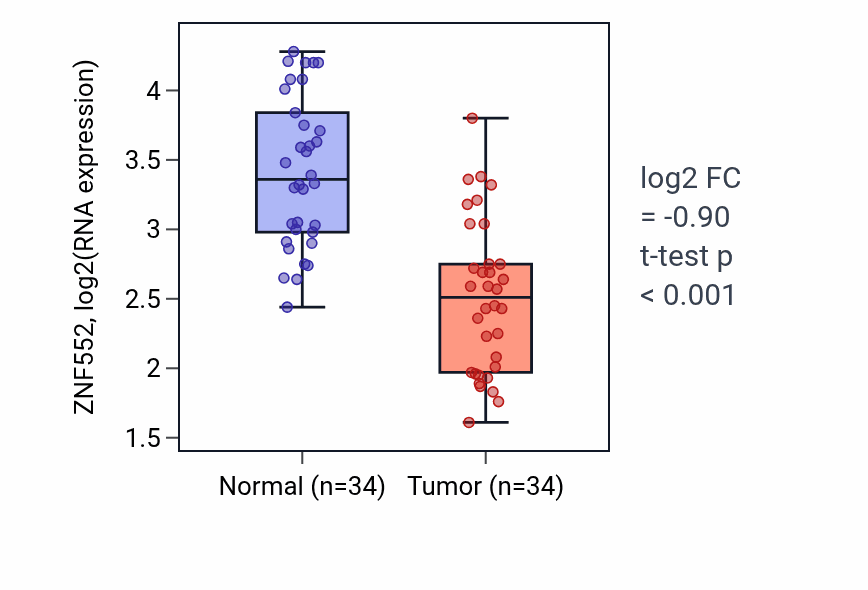 Tumor-vs-normal expression box plot for ZNF552 RNA in KIRC.