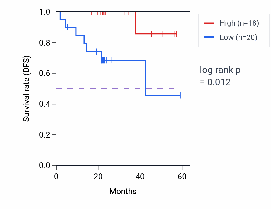 Kaplan&ndash;Meier survival curve for ZNF552 mass-spec protein-high vs -low samples in UCEC.