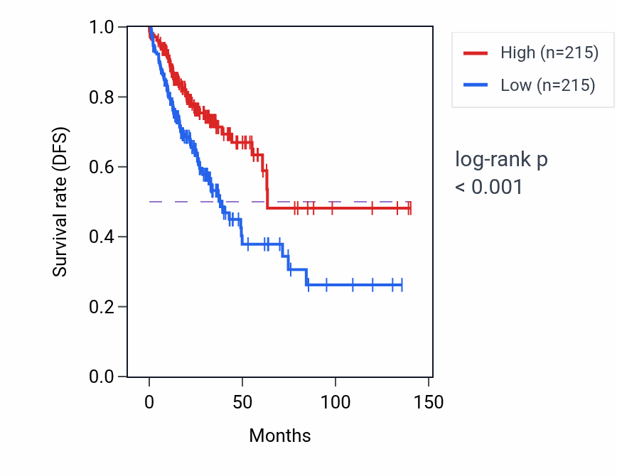Kaplan&ndash;Meier survival curve for ZNF552 RNA-high vs -low samples in COAD.
