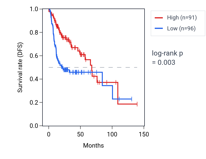 Kaplan&ndash;Meier survival curve for ZNF554 RNA expression in HNSC: high vs low expression groups.