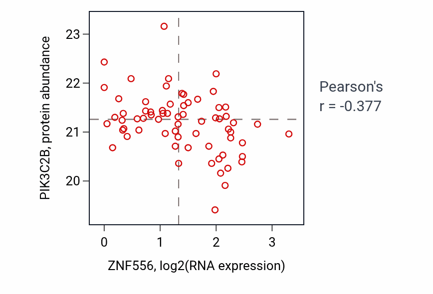 Per-sample scatter of ZNF556 vs PIK3C2B in OV (Pearson r = -0.38).
