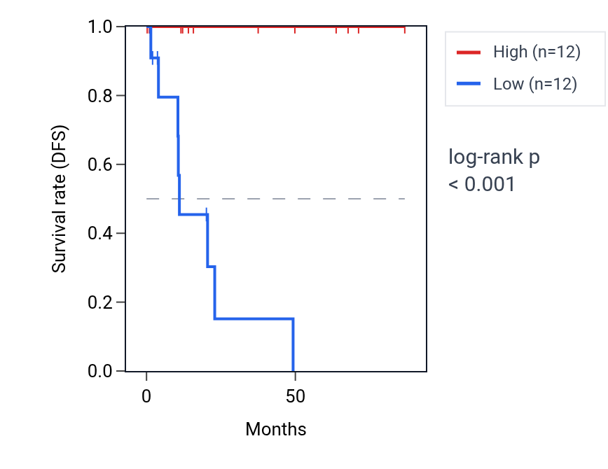 Kaplan&ndash;Meier survival curve for ZNF556 RNA expression in KIRP: high vs low expression groups.