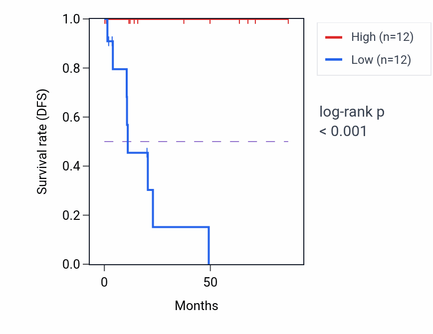 Kaplan&ndash;Meier survival curve for ZNF556 RNA-high vs -low samples in KIRP.