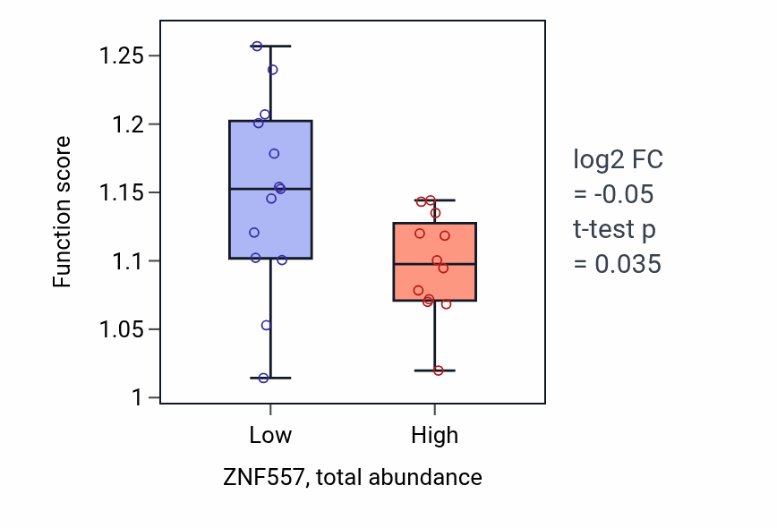Box plot of Zinc ion transmembrane transport in ZNF557-low vs ZNF557-high samples in LUNG_NSCLC_LUAD.