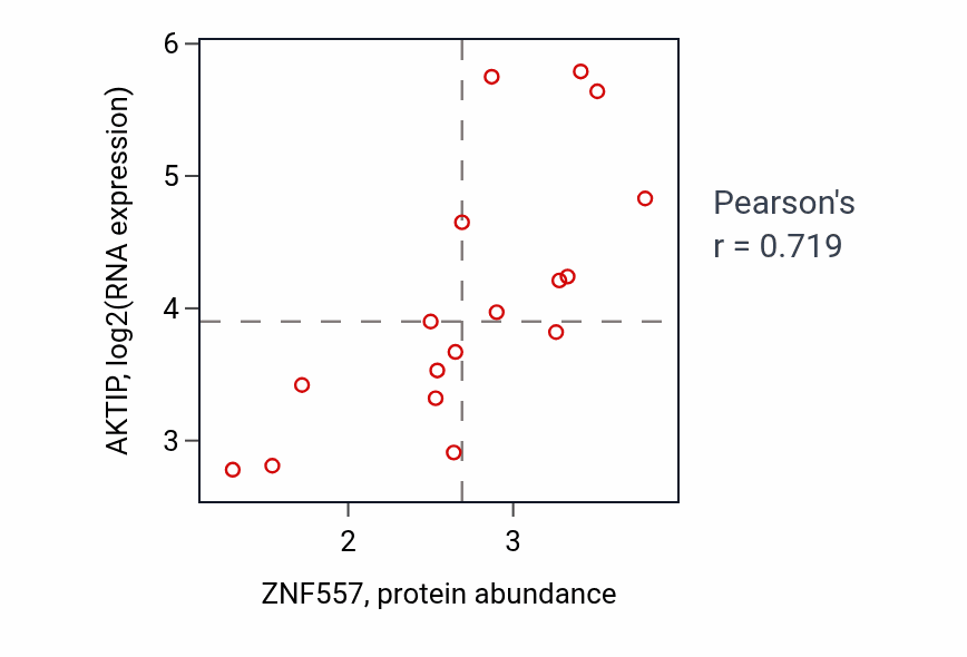 Per-sample scatter of ZNF557 vs AKTIP in OVARY (Pearson r = 0.72).