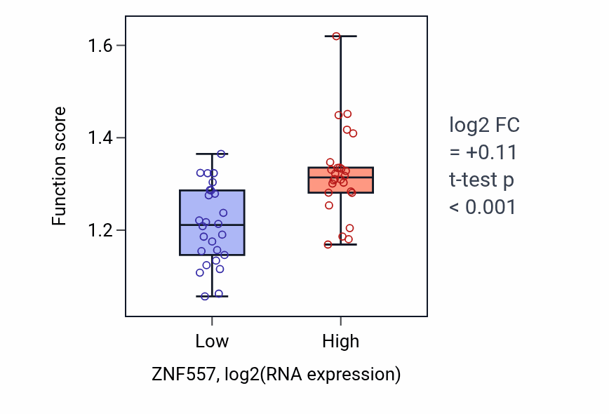 Box plot of Subtelomeric heterochromatin formation in ZNF557-low vs ZNF557-high samples in LUNG_SCLC.