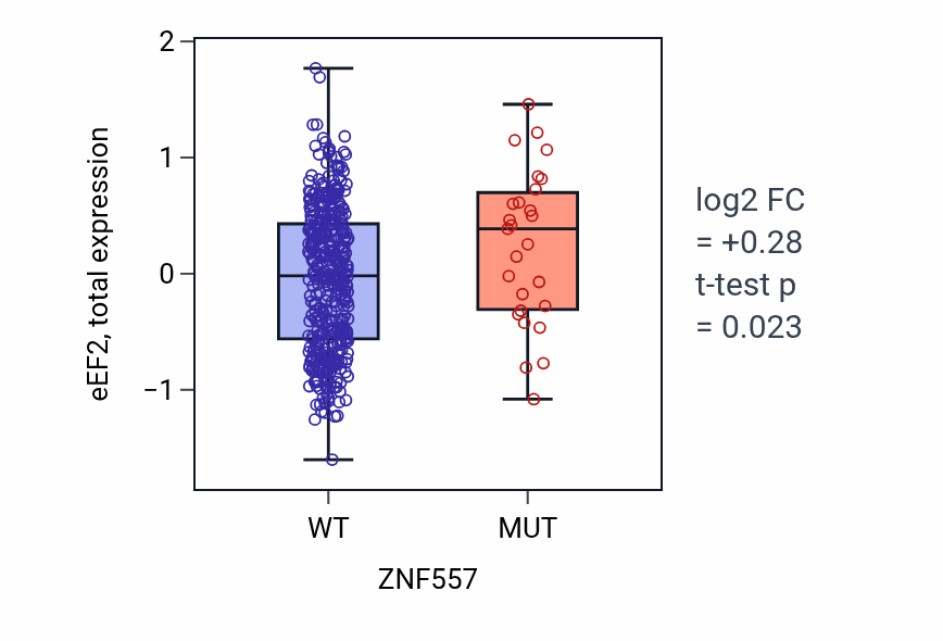 Box plot of eEF2 in ZNF557-low vs ZNF557-high samples in UCEC.