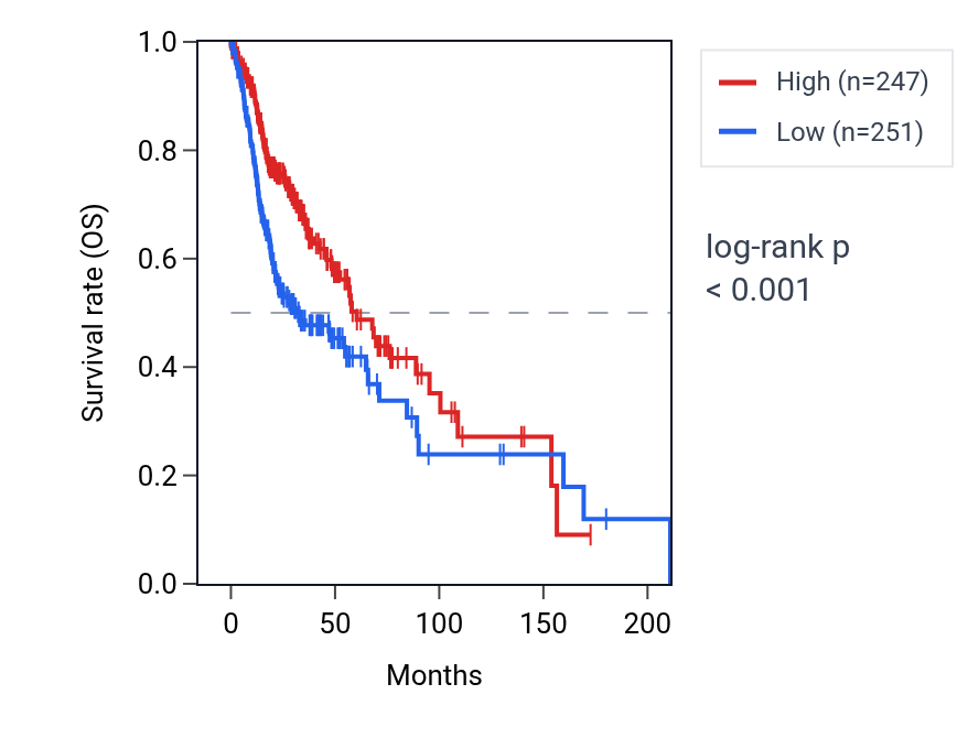 Kaplan&ndash;Meier survival curve for ZNF557 RNA expression in HNSC: high vs low expression groups.