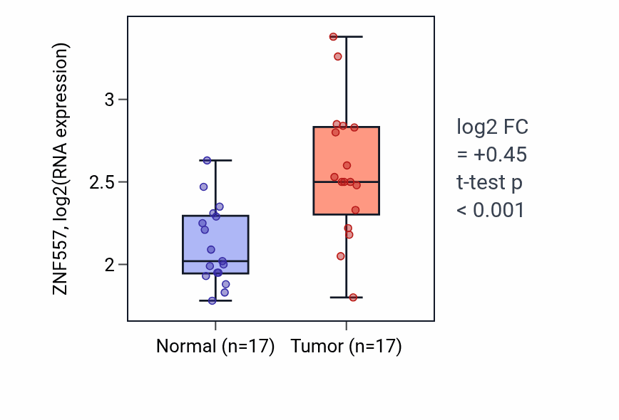 Tumor-vs-normal expression box plot for ZNF557 RNA in COAD.