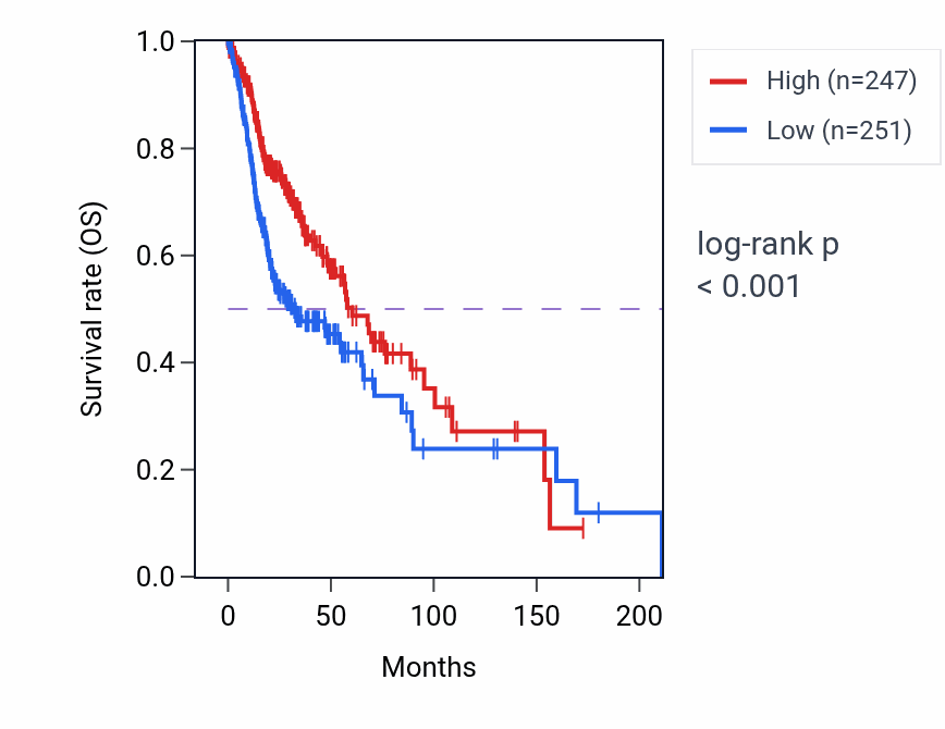 Kaplan&ndash;Meier survival curve for ZNF557 RNA-high vs -low samples in HNSC.
