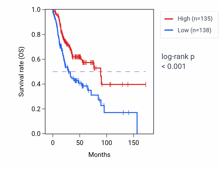 Kaplan&ndash;Meier survival curve for ZNF558 RNA expression in HNSC: high vs low expression groups.