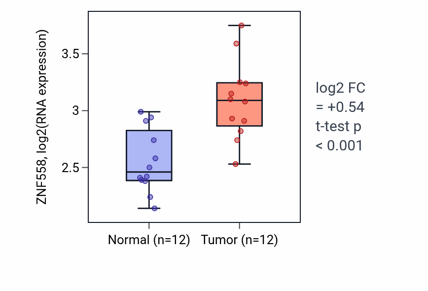 Tumor-vs-normal expression box plot for ZNF558 in KIRC.
