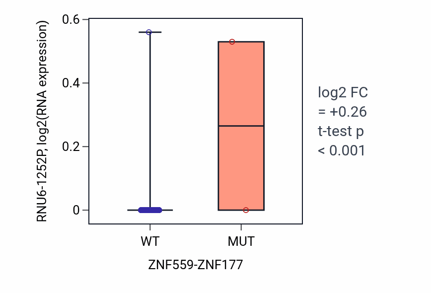 Box plot of RNU6-1252P in ZNF559-ZNF177-low vs ZNF559-ZNF177-high samples in BLCA.