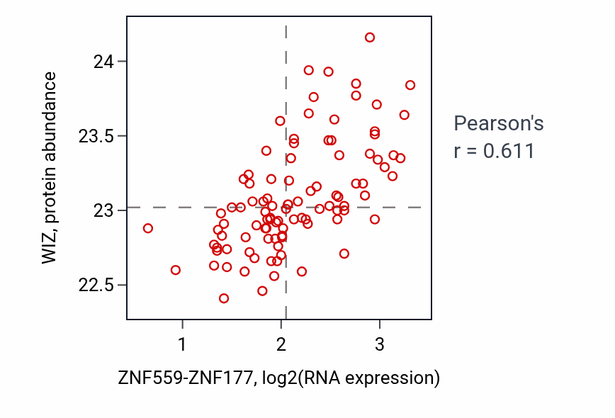 Per-sample scatter of ZNF559-ZNF177 vs WIZ in GBM (Pearson r = 0.61).