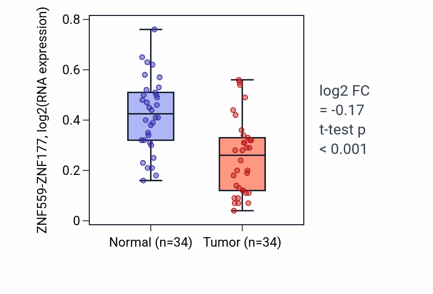 Tumor-vs-normal expression box plot for ZNF559-ZNF177 in KIRC.