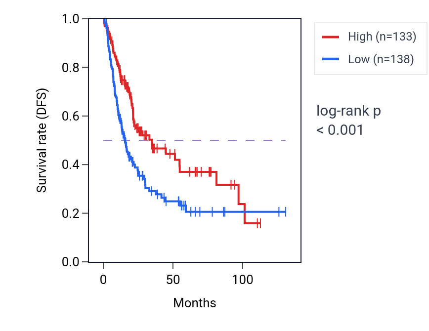 Kaplan&ndash;Meier survival curve for ZNF559-ZNF177 RNA-high vs -low samples in BLCA.