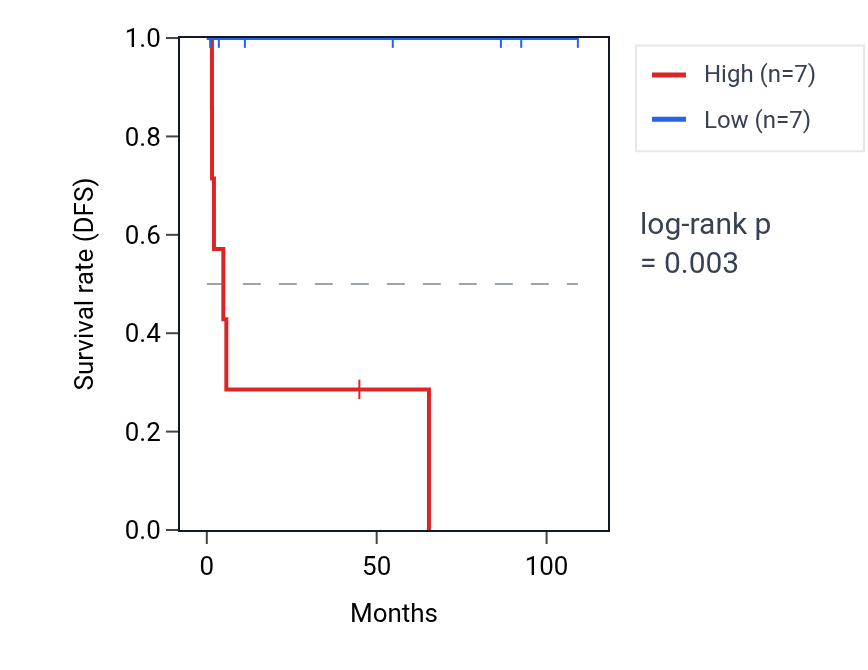 Kaplan&ndash;Meier survival curve for ZNF559 RNA expression in KICH: high vs low expression groups.