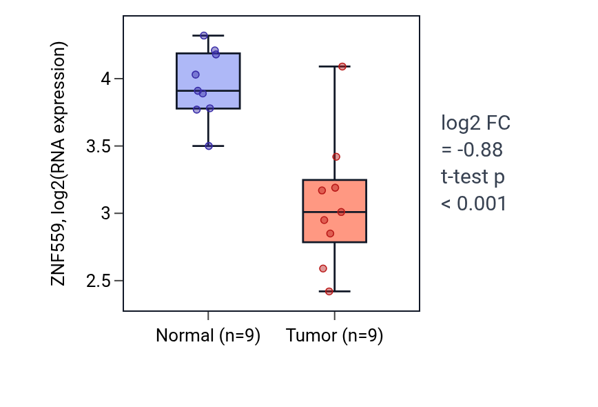 Tumor-vs-normal expression box plot for ZNF559 in THCA.
