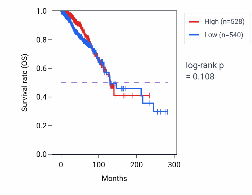Kaplan&ndash;Meier survival curve for ZNF56 RNA expression in BRCA: high vs low expression groups.