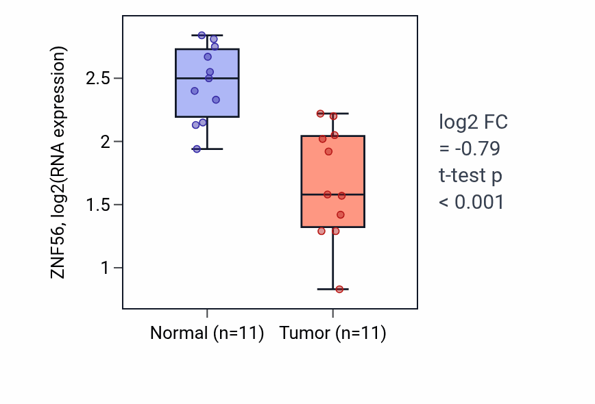 Tumor-vs-normal expression box plot for ZNF56 in KICH.