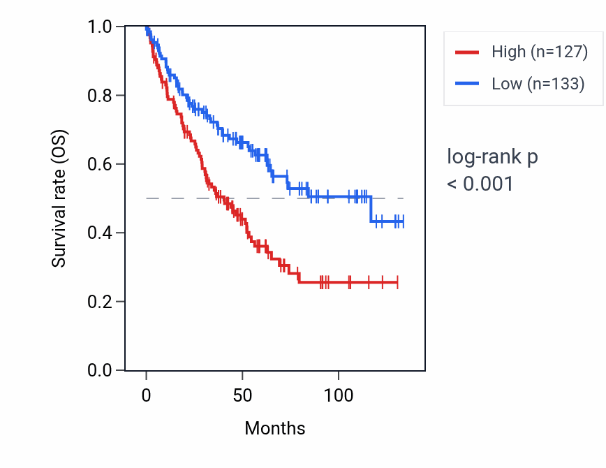 Kaplan&ndash;Meier survival curve for ZNF560 RNA expression in KIRC: high vs low expression groups.