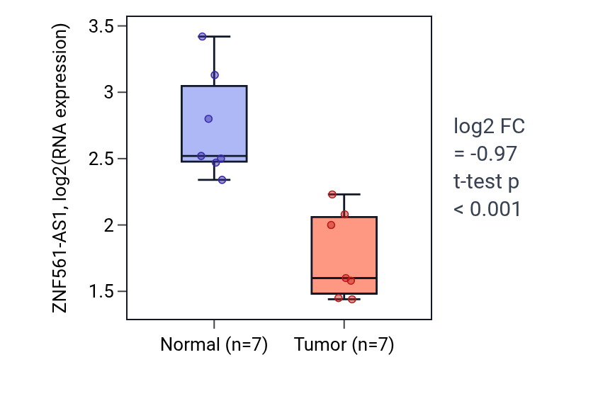 Tumor-vs-normal expression box plot for ZNF561-AS1 in KICH.
