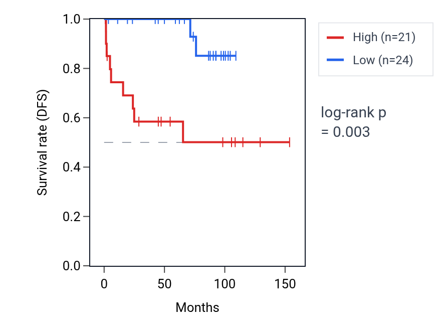 Kaplan&ndash;Meier survival curve for ZNF562 RNA expression in KICH: high vs low expression groups.