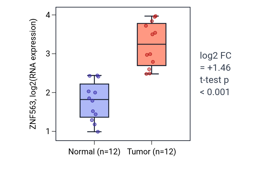 Tumor-vs-normal expression box plot for ZNF563 in LIHC.