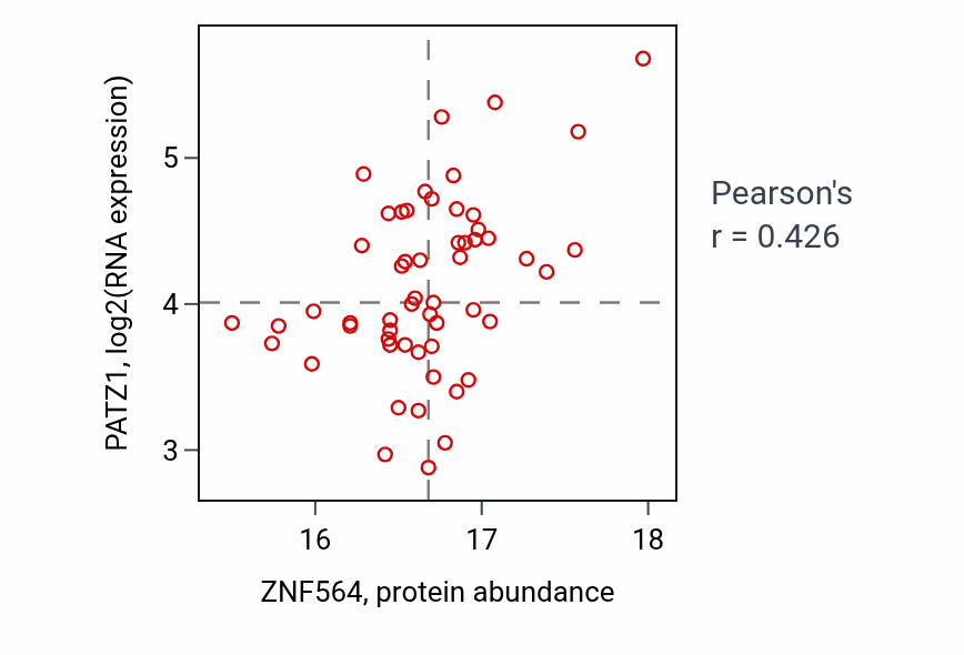 Per-sample scatter of ZNF564 vs PATZ1 in LSCC (Pearson r = 0.43).