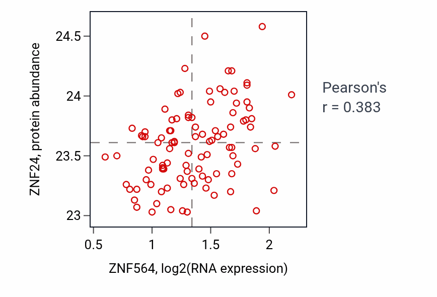 Per-sample scatter of ZNF564 vs ZNF24 in GBM (Pearson r = 0.38).