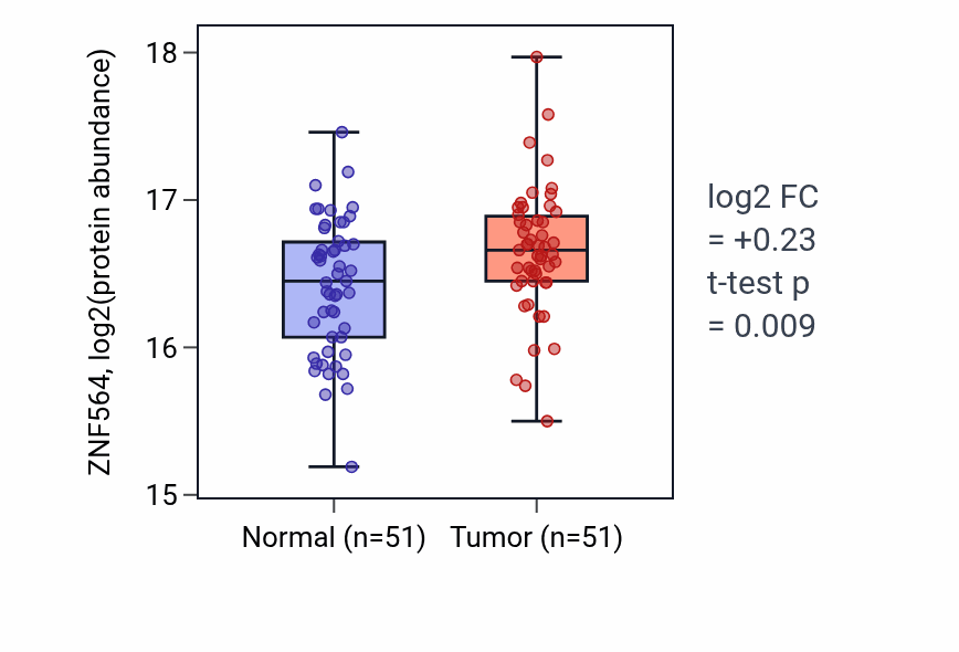 Tumor-vs-normal mass-spec protein box plot for ZNF564 in LSCC.
