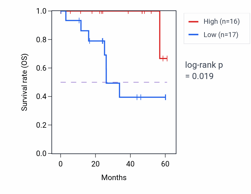 Kaplan&ndash;Meier survival curve for ZNF564 mass-spec protein-high vs -low samples in LSCC.